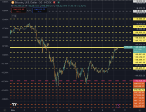 Read more about the article Bitcoin at critical test: If BTC breaks above $106k, bear market could be postponed