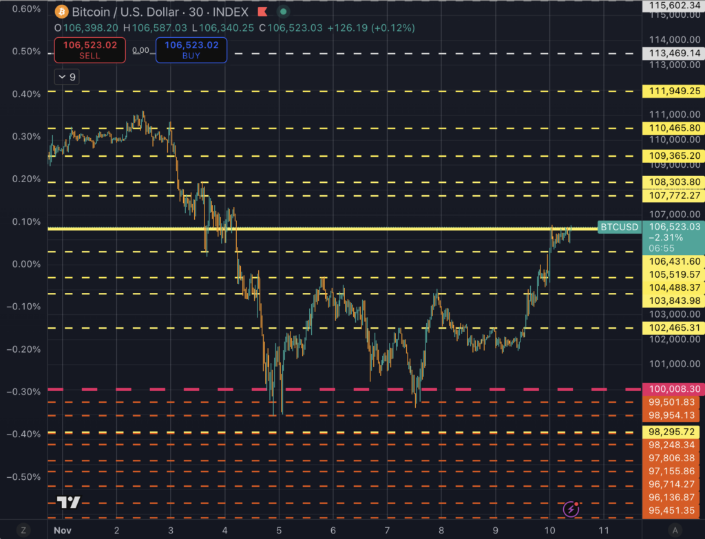 You are currently viewing Bitcoin at critical test: If BTC breaks above $106k, bear market could be postponed