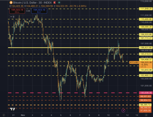 Read more about the article Buy high, sell never: Saylor keeps buying Bitcoin at local tops despite mounting risk