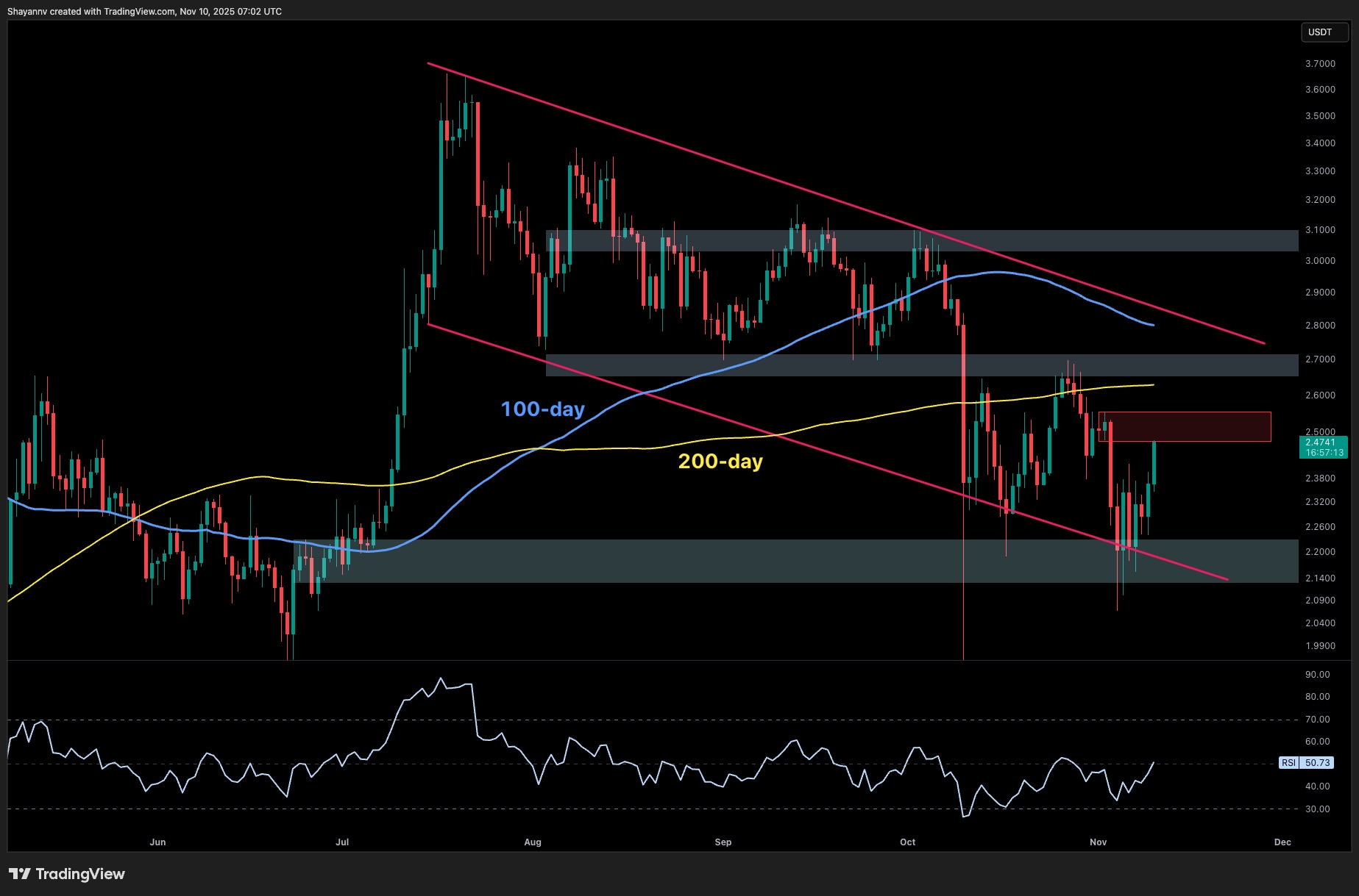 You are currently viewing Ripple Price Analysis: Is XRP Preparing for Another Leg Up After a 12% Daily Surge?