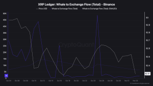 Read more about the article Will Ripple’s Price Keep Dumping? 900,000 XRP Sold by Whales in 5 Days