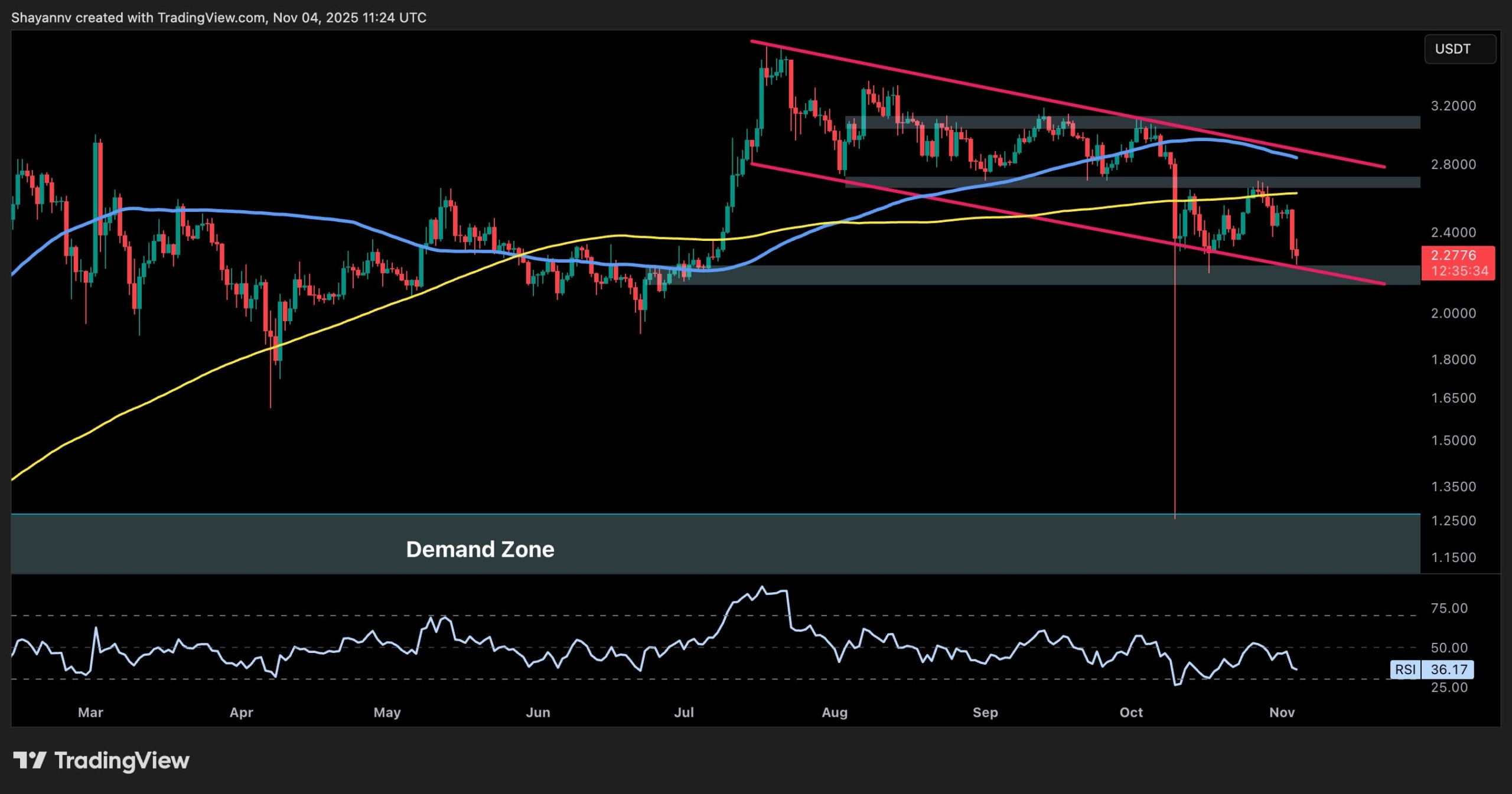 You are currently viewing Ripple Price Analysis: What’s Next For XRP Against USD and BTC After a 14% Weekly Decline?