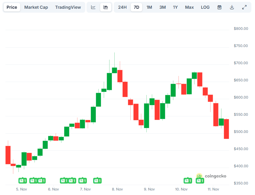 Read more about the article Zcash (ZEC) Plummets 26% in 24 Hours: To Sell or Not to Sell?