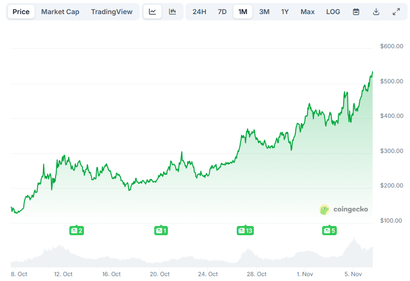 You are currently viewing Zcash (ZEC) Skyrockets to a 7-Year High: Can It Reach $1,000?