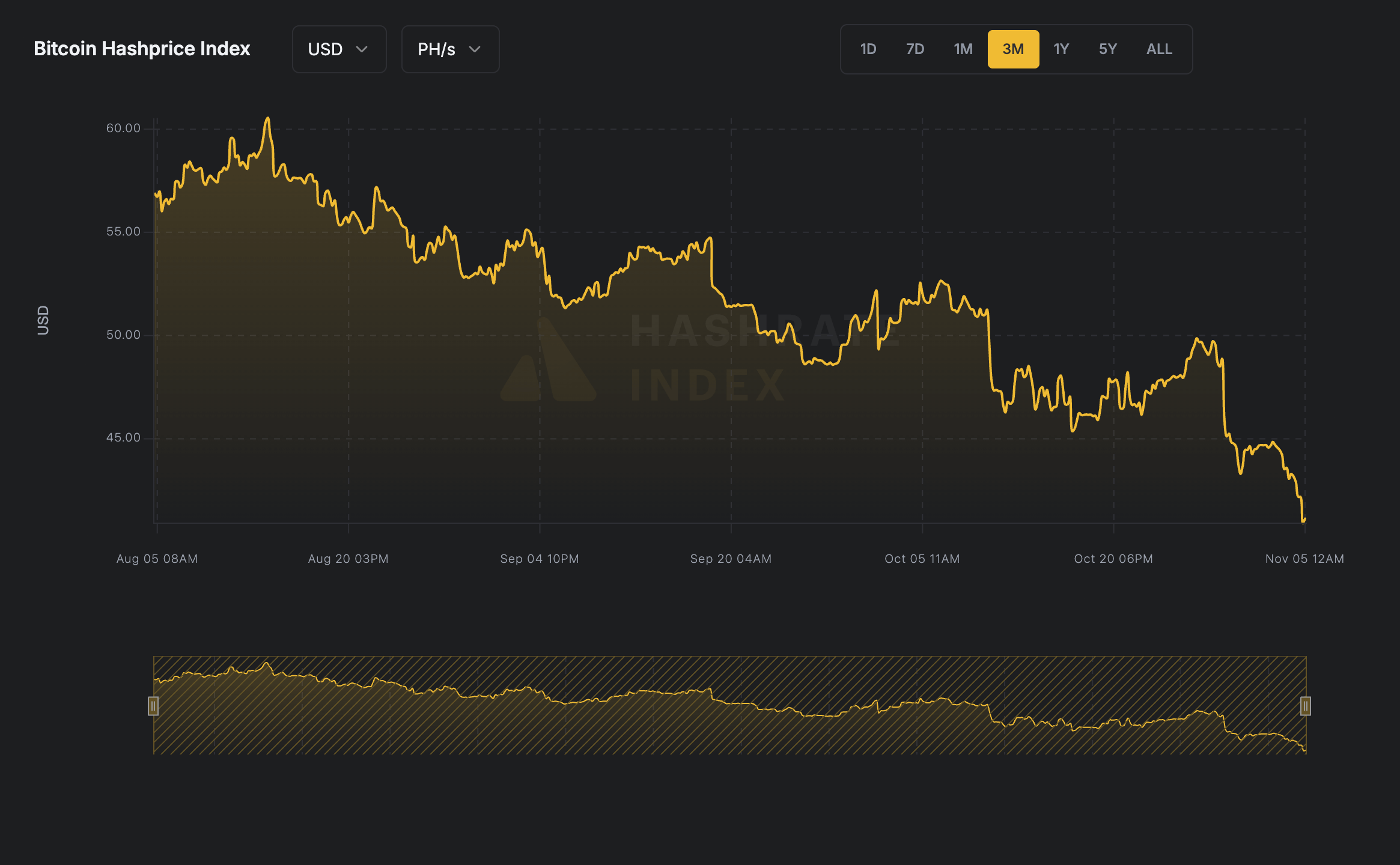 You are currently viewing Bitcoin hashprice sinks to 2-year low as AI pivots split miners