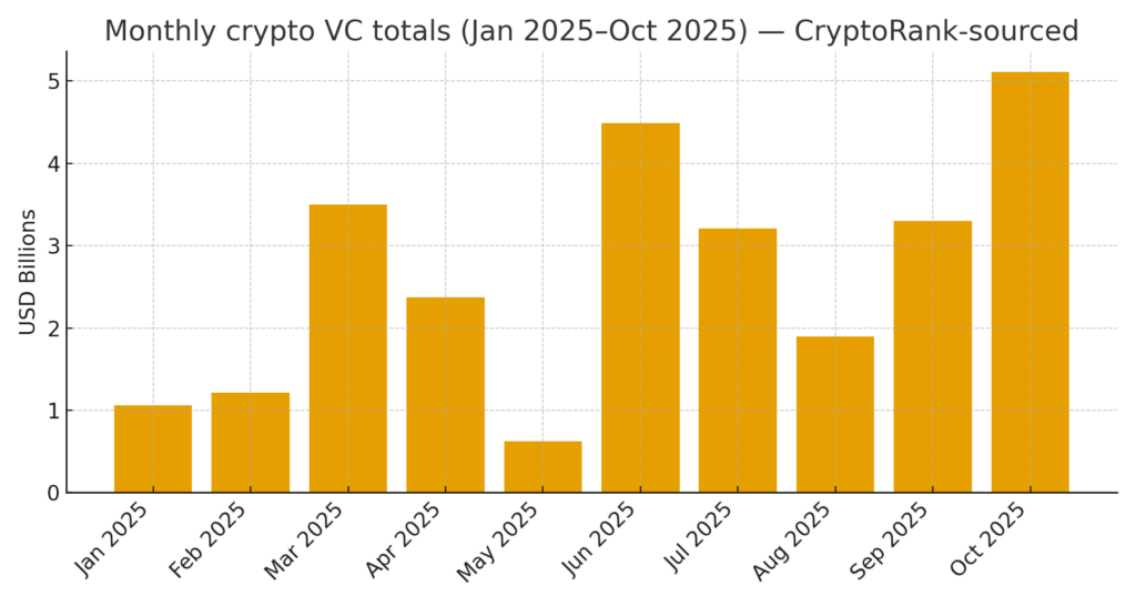 You are currently viewing VCs pour $5.1B into crypto firms while Bitcoin’s ‘Uptober’ whiffed