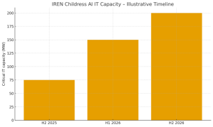 Read more about the article Bitcoin miner to AI landlord: Microsoft signs $9.7B deal with BTC miner IREN