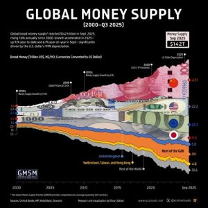 Read more about the article Global money supply ‘through the roof’, hitting $142 trillion in September
