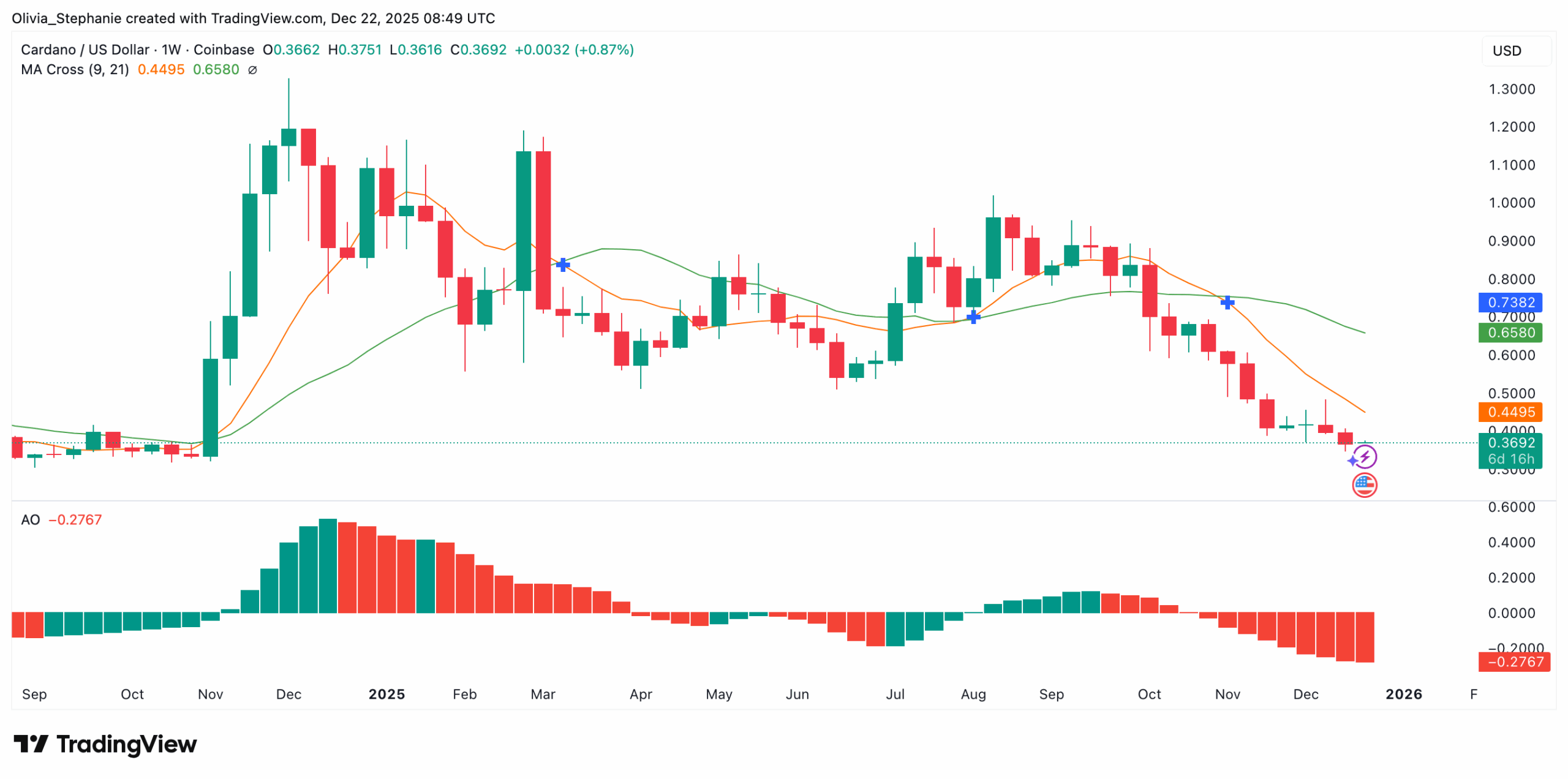 You are currently viewing Is ADA Going to $0.23? Why Analysts Are Suddenly Bearish on Cardano