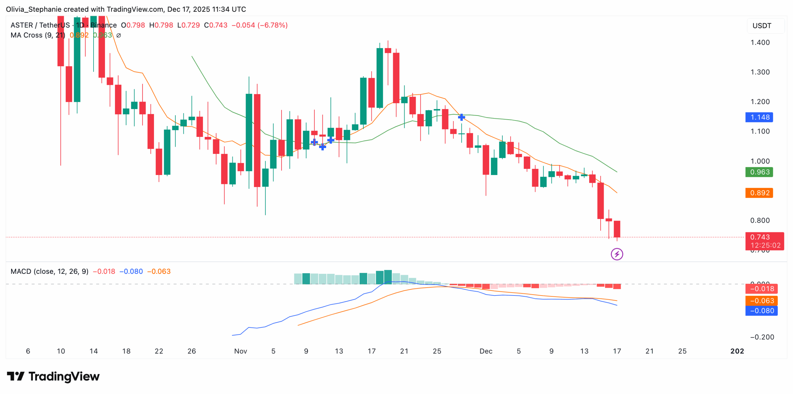 You are currently viewing ASTER Tanks 22% as Key Support Breaks: What’s Next?