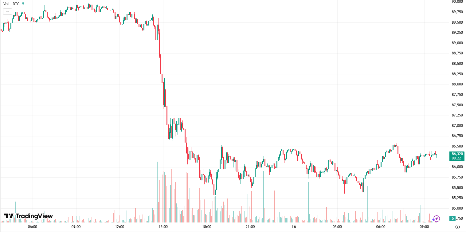 You are currently viewing Bitcoin (BTC) Collapses to $85K, Aster (ASTER) Crashes by 12%: Market Watch