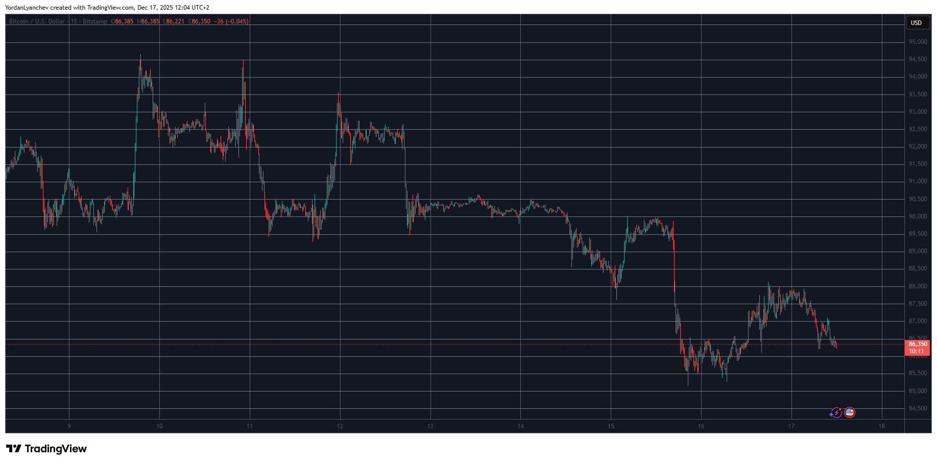 You are currently viewing Pi Network’s (PI) Price Finally Rebounds, Bitcoin (BTC) Struggles at $86K: Market Watch