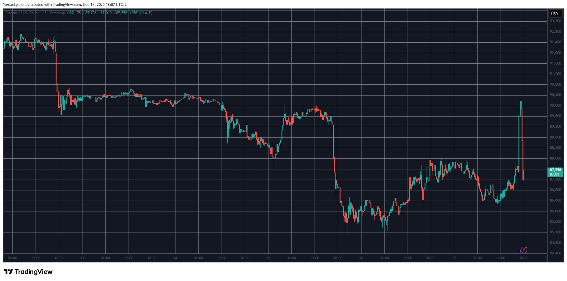 You are currently viewing Liquidations Spike Again as Bitcoin Pumps and Dumps Within Minutes