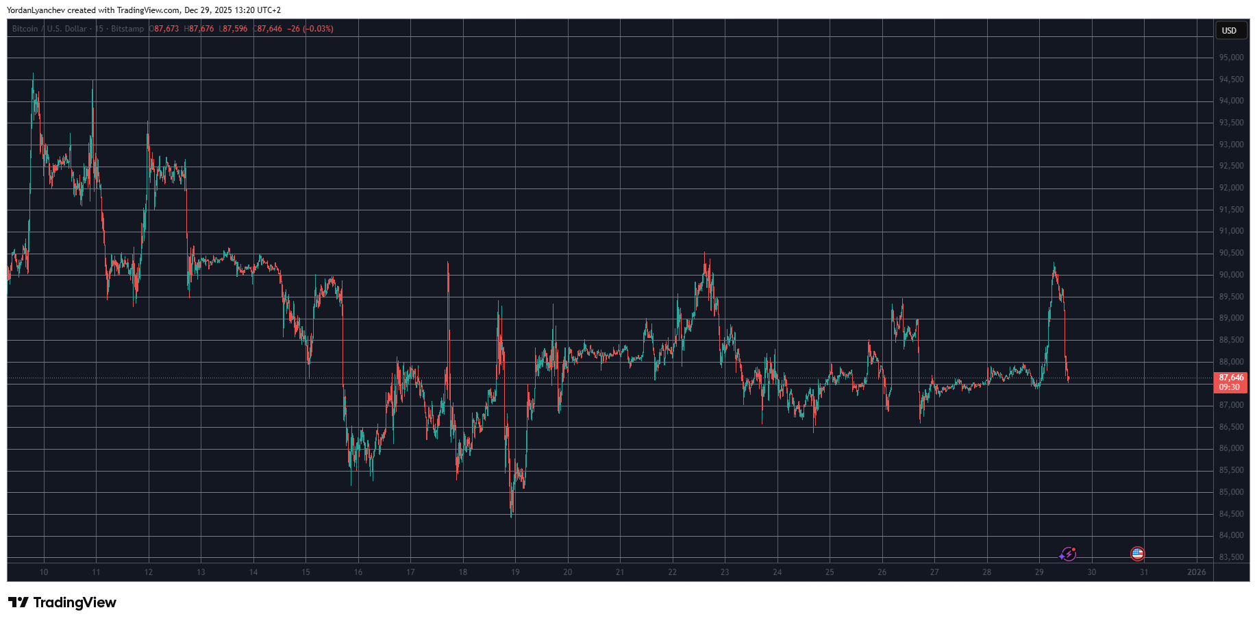 You are currently viewing Bitcoin Rejected at $90K Again, Ethereum Returns Below $3K: Market Watch
