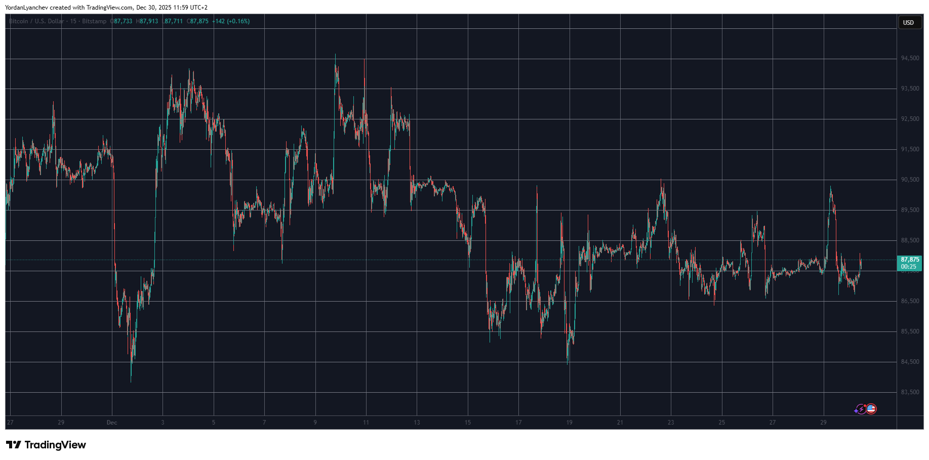 You are currently viewing Market Watch Déjà Vu: Bitcoin (BTC) Stopped at Key Resistance, Canton (CC) Surges Again