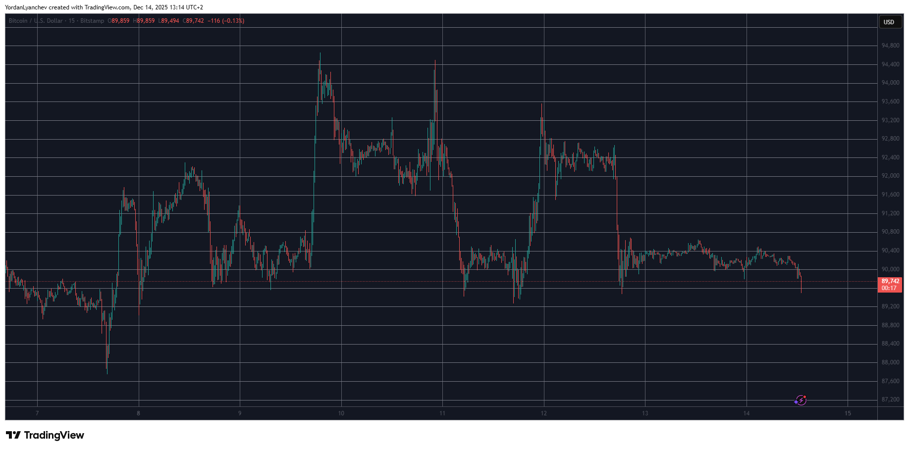 You are currently viewing Altcoin Winners and Losers of the Week as BTC’s Fight for $90K Continues: Weekend Watch