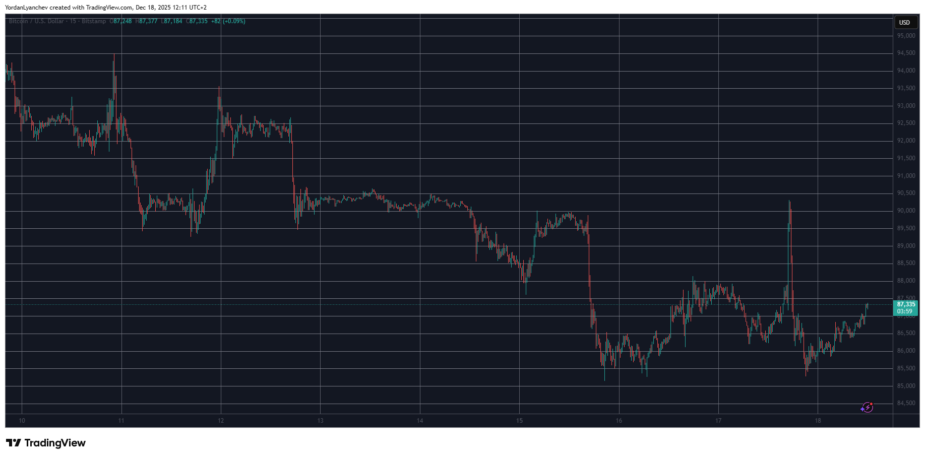You are currently viewing Bitcoin Rejected at $90K Again, HYPE Plunges by Another 10%: Market Watch