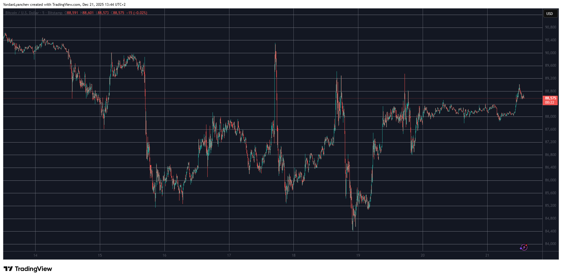 You are currently viewing UNI Skyrockets by Double Digits, BTC Price Eyes $89K: Weekend Watch