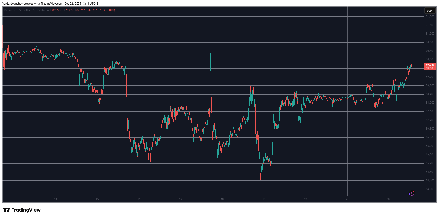 You are currently viewing Ethereum (ETH) Reclaims $3K Level, Bitcoin (BTC) Nears $90K: Market Watch