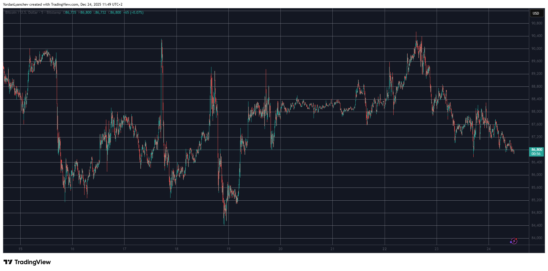 You are currently viewing Pi Network’s PI Shows Resilience at Key Support, Bitcoin (BTC) Dips Below $87K: Market Watch