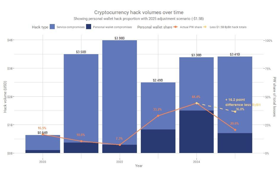 You are currently viewing North Korea Stole Over $2B in Crypto in 2025 Despite Fewer Confirmed Attacks: Chainalysis