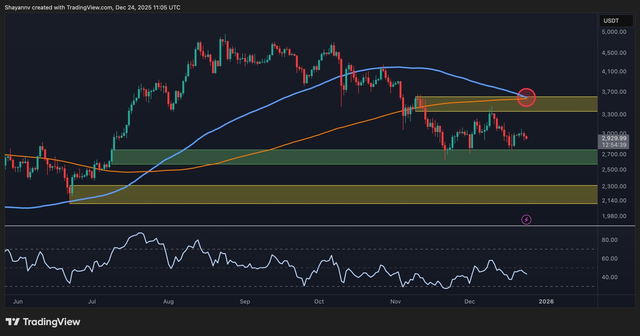 You are currently viewing Ethereum Price Analysis: ETH Hasn’t Turned Compeletely Bearish, but It’s Close