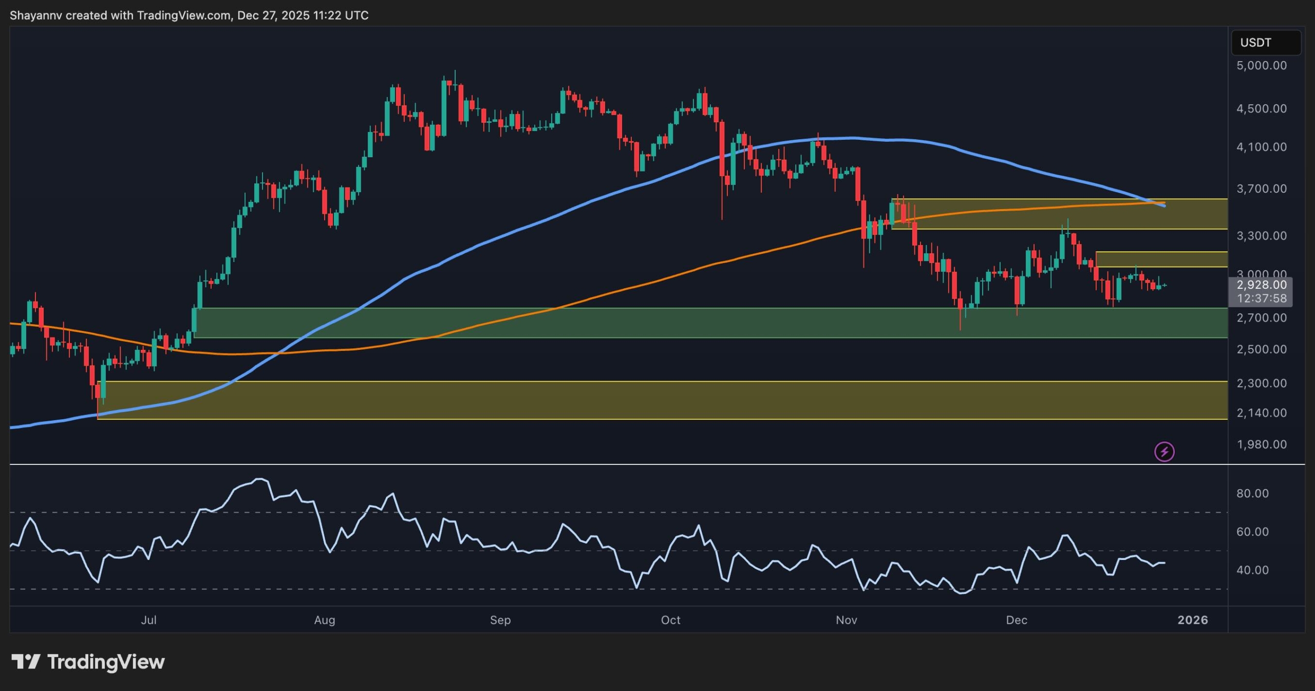 You are currently viewing ETH Price Analysis: Why the $3K Resistance Could Trigger a Drop