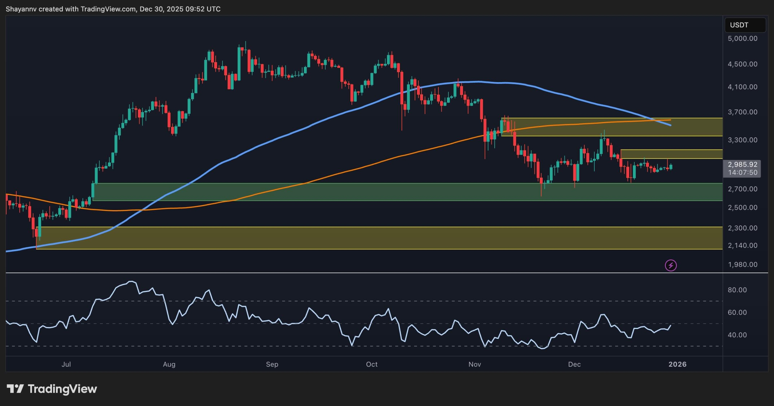 You are currently viewing Bearish Pressure Still Dominates as ETH Fails to Reclaim $3K: Ethereum Price Analysis