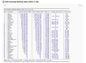 Read more about the article XRP Exchange Balances Drop by 6.5 Billion Tokens Amid Mass Withdrawal Wave