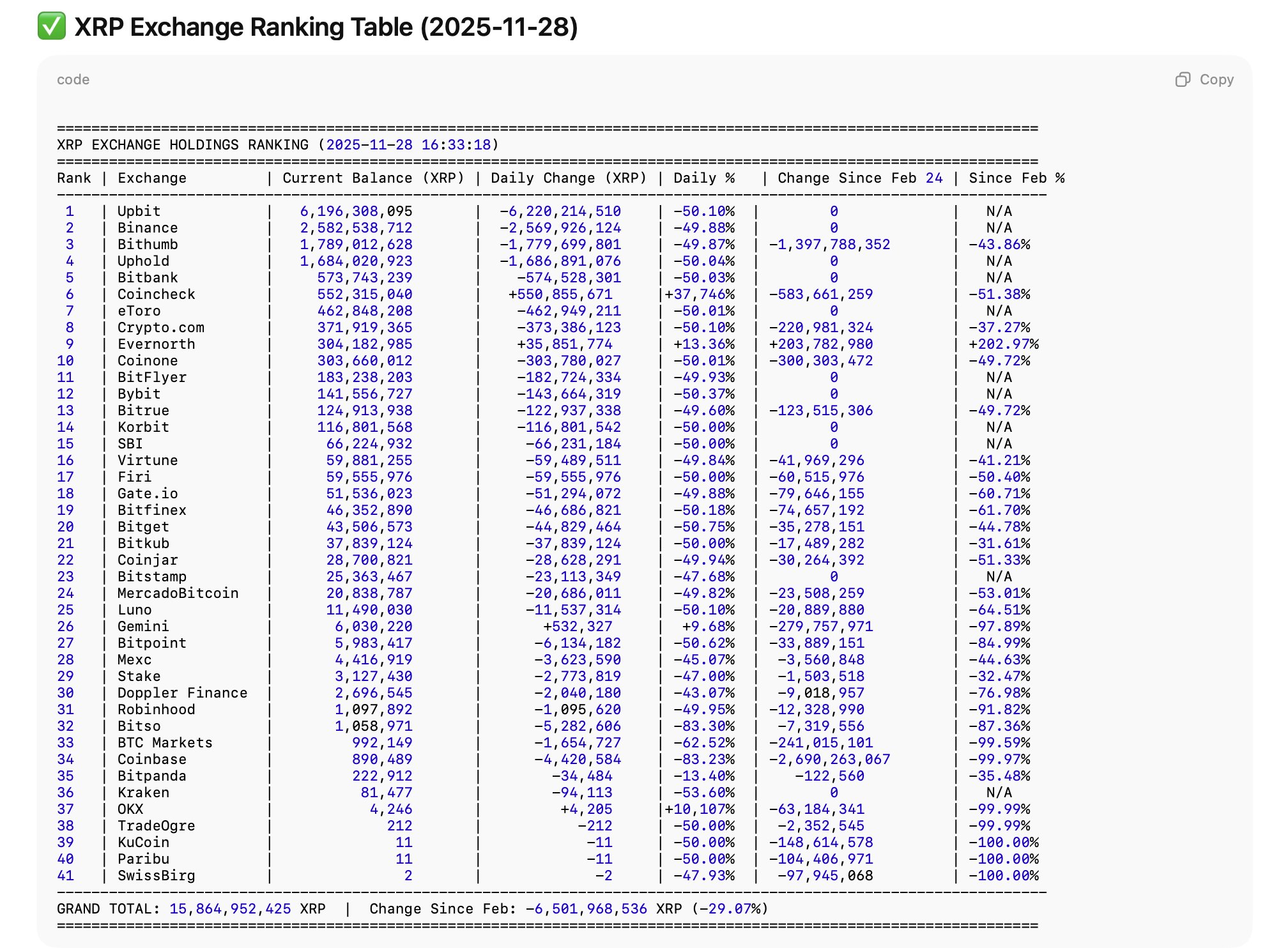You are currently viewing XRP Exchange Balances Drop by 6.5 Billion Tokens Amid Mass Withdrawal Wave