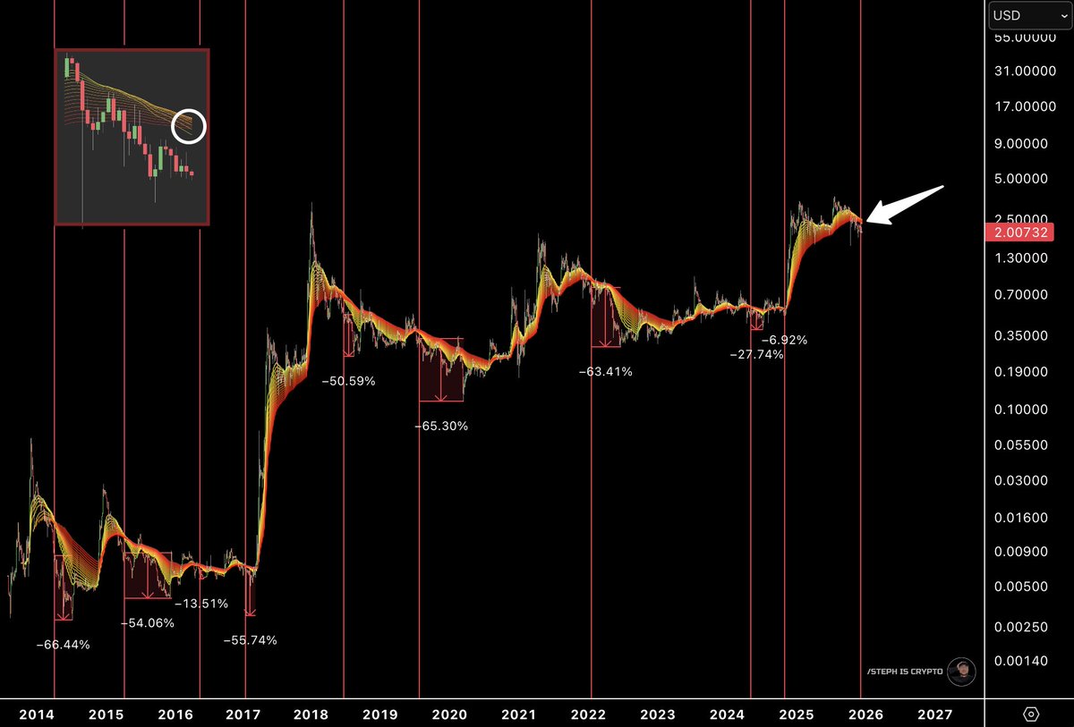 Read more about the article XRP Warning: Bearish Signal With No Exceptions Spells Big Trouble for Ripple’s Price