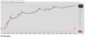 Read more about the article Bitcoin (BTC) Risks 80% Drop? Peter Brandt Flags Parabolic Collapse
