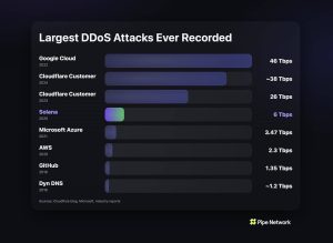 Read more about the article Solana just absorbed a historic DDoS attack, and the silence tells investors everything they need to know