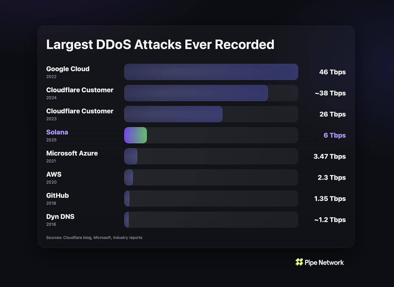 You are currently viewing Solana just absorbed a historic DDoS attack, and the silence tells investors everything they need to know