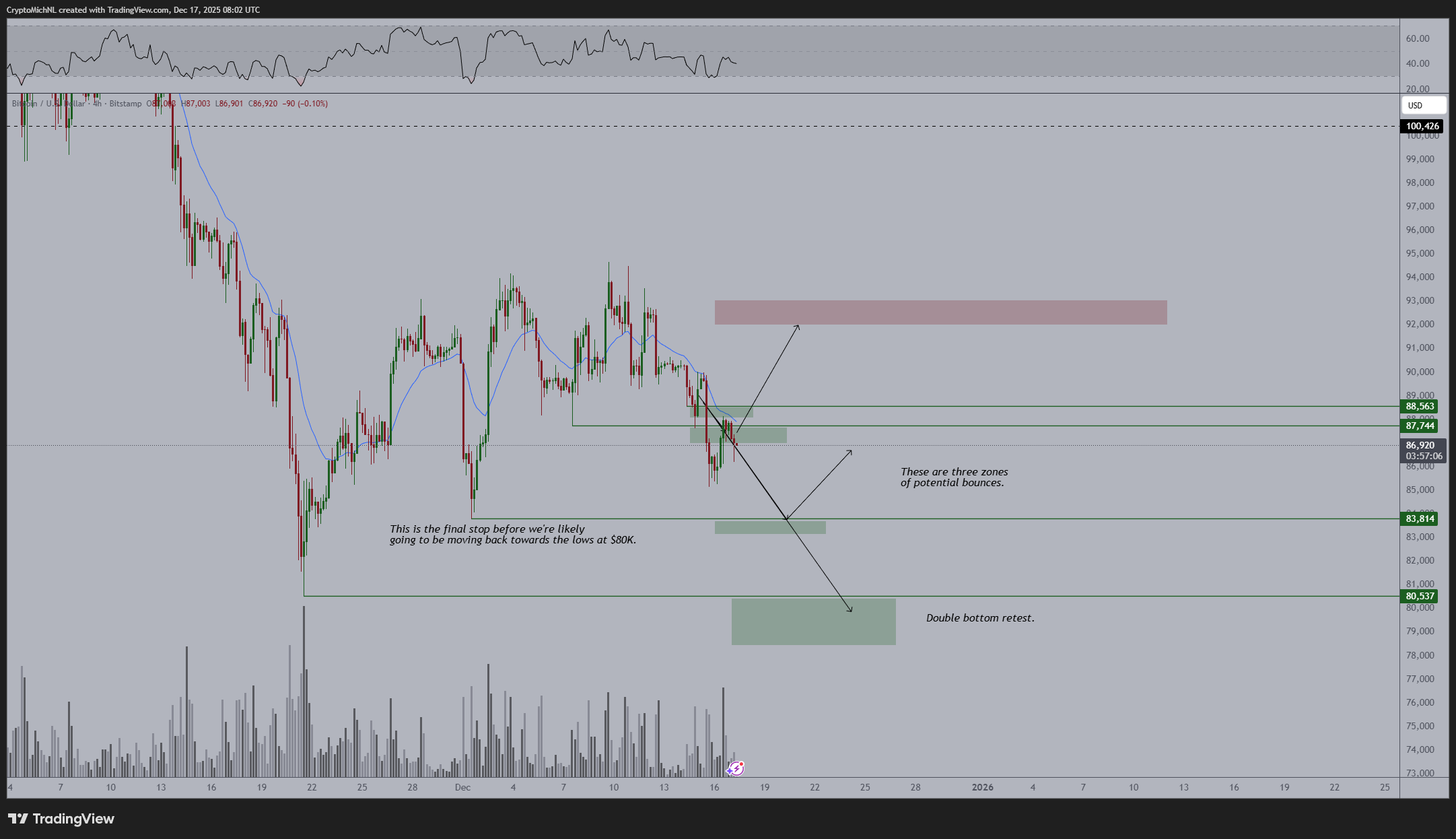 You are currently viewing Bitcoin (BTC) Risks Dump to $80K as Bulls Fail to Clear This Key Barrier