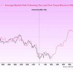 Bitcoin just flashed a rare capitulation signal that historically triggers a violent rally to $180,000 in 90 days