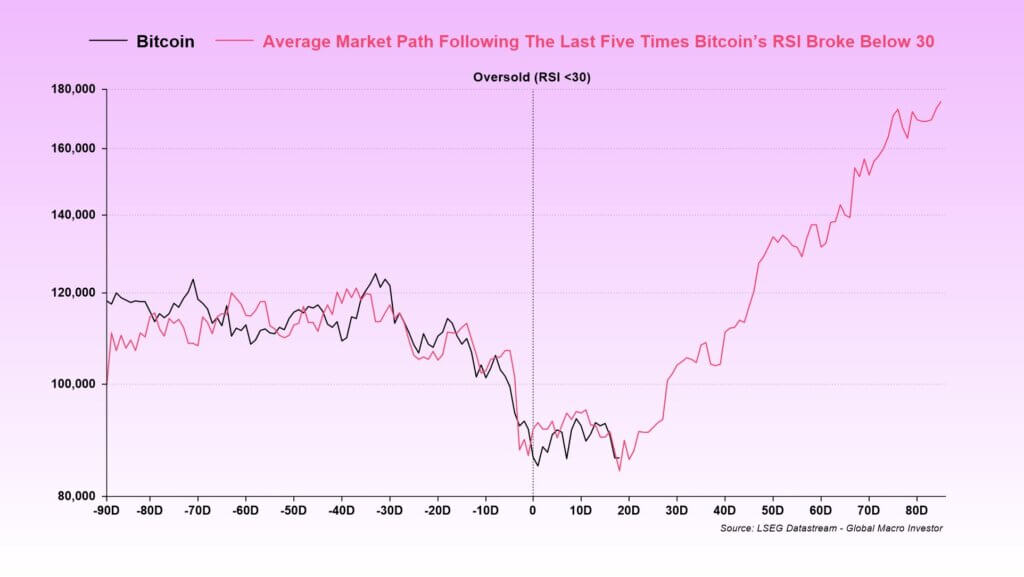Read more about the article Bitcoin just flashed a rare capitulation signal that historically triggers a violent rally to $180,000 in 90 days