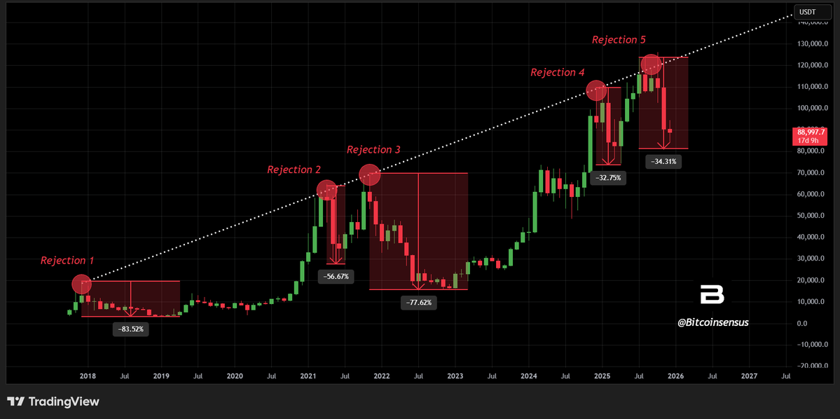You are currently viewing Bitcoin at Make-or-Break Level: The Bear-Market Signal Line Is Here