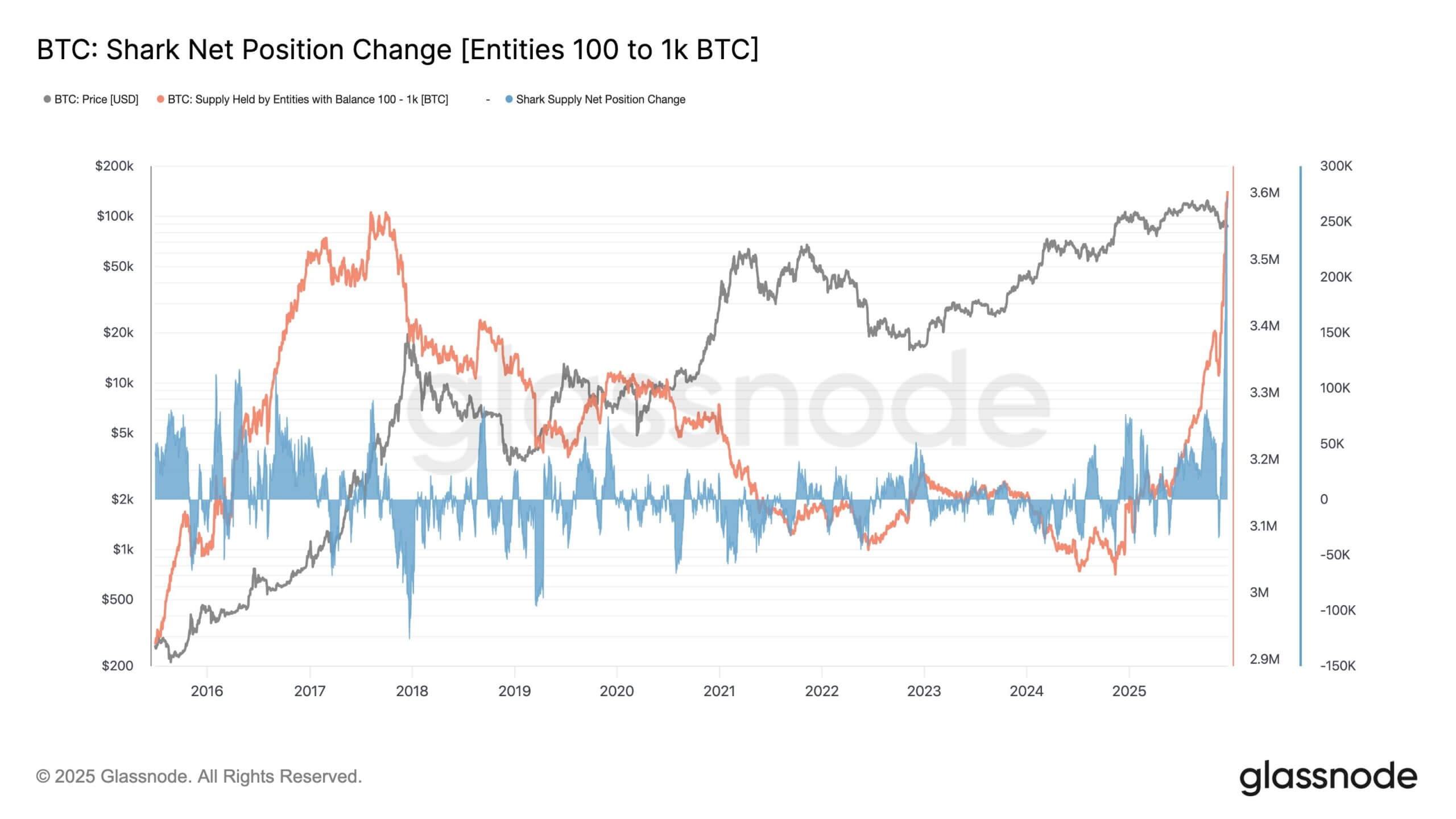 Read more about the article Bitcoin’s viral $5 billion whale buy signal was actually a dangerous trap set by institutional accounting