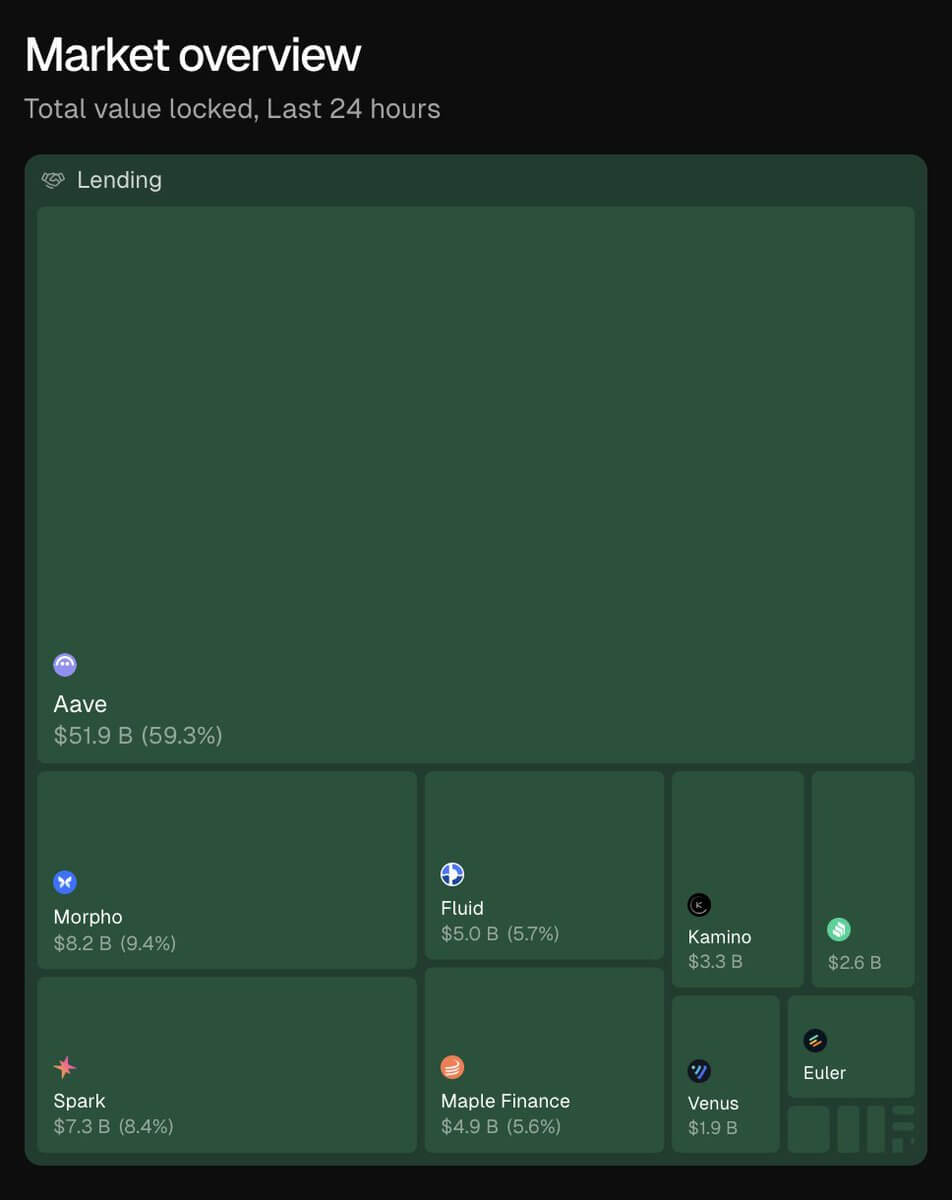 You are currently viewing Aave prices are crashing as insiders warn a “hostile” holiday vote could destroy the protocol’s dominance