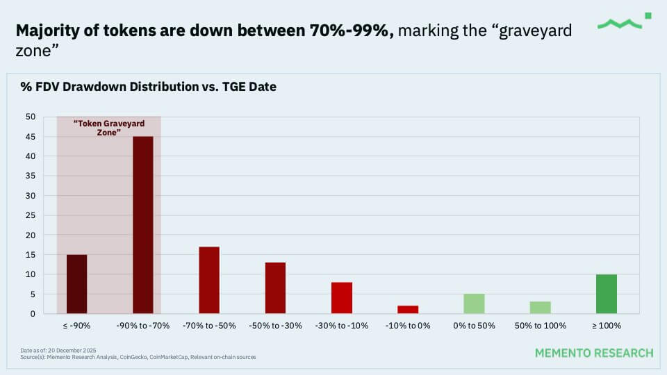 You are currently viewing Crypto insiders stopped buying new tokens 2 years ago, creating a liquidity trap that’s crushing retail buyers