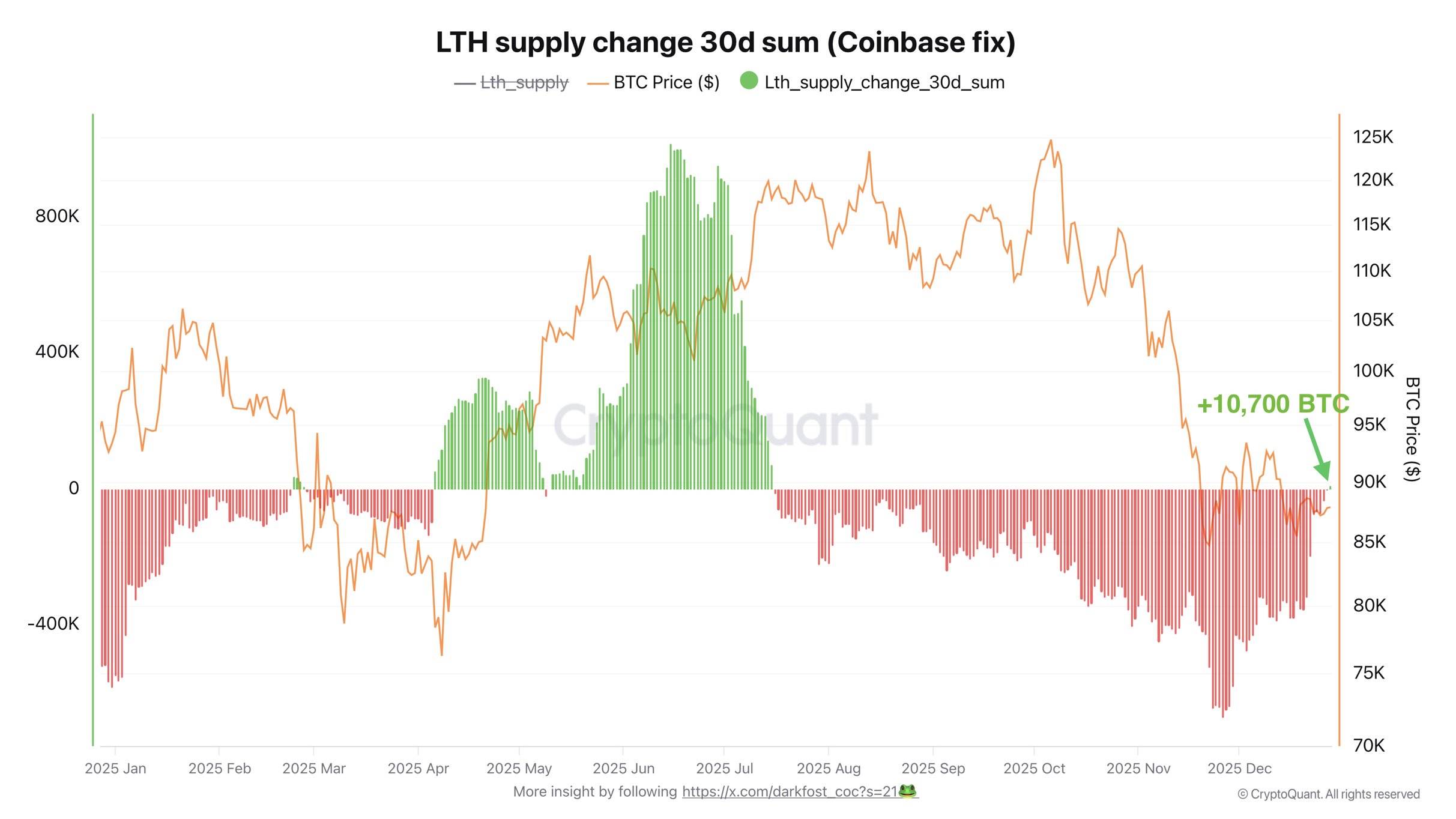 Read more about the article Bitcoin long-term holders just stopped selling, but a broken chart signal hides the truth
