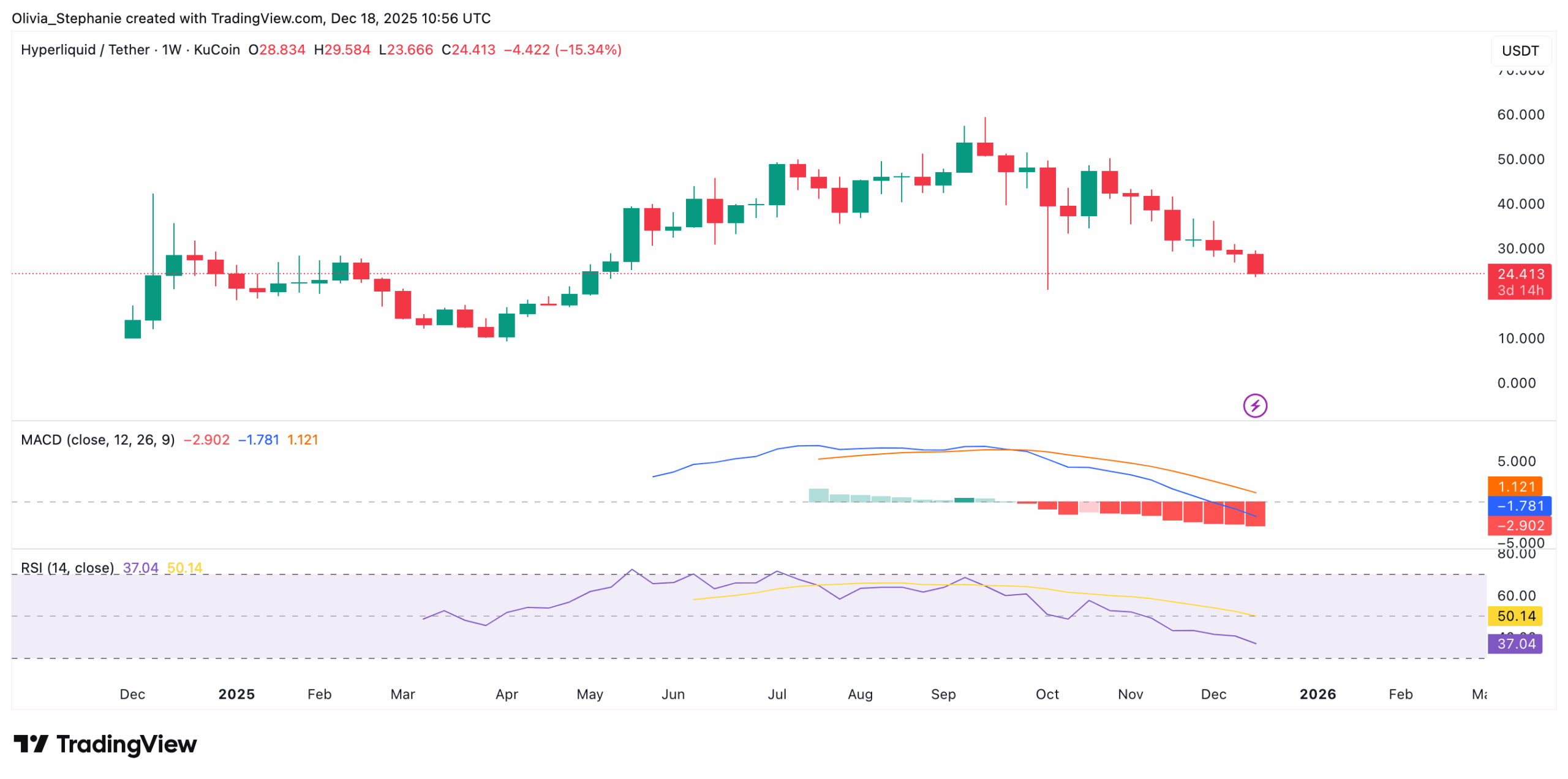 Read more about the article Hyperliquid (HYPE) Crashes 60% From ATH: What’s the Next Stop?