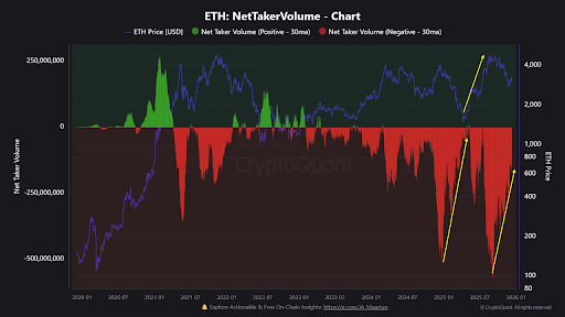 You are currently viewing ETH Net Taker Volume Shows Signs of Bottoming: Could History Repeat Itself?