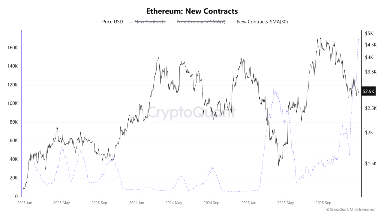 Read more about the article Ethereum Smart Contracts Hit 171K Monthly Average Amid Developer Growth Surge