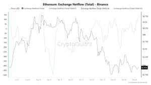 Read more about the article Ethereum Exchange Netflow Hits 5-Month High as ETH Tests $2,800 Support Zone