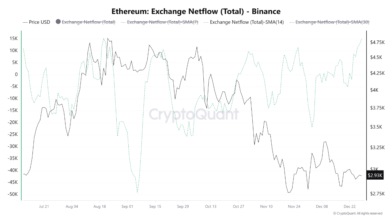 Read more about the article Ethereum Exchange Netflow Hits 5-Month High as ETH Tests $2,800 Support Zone