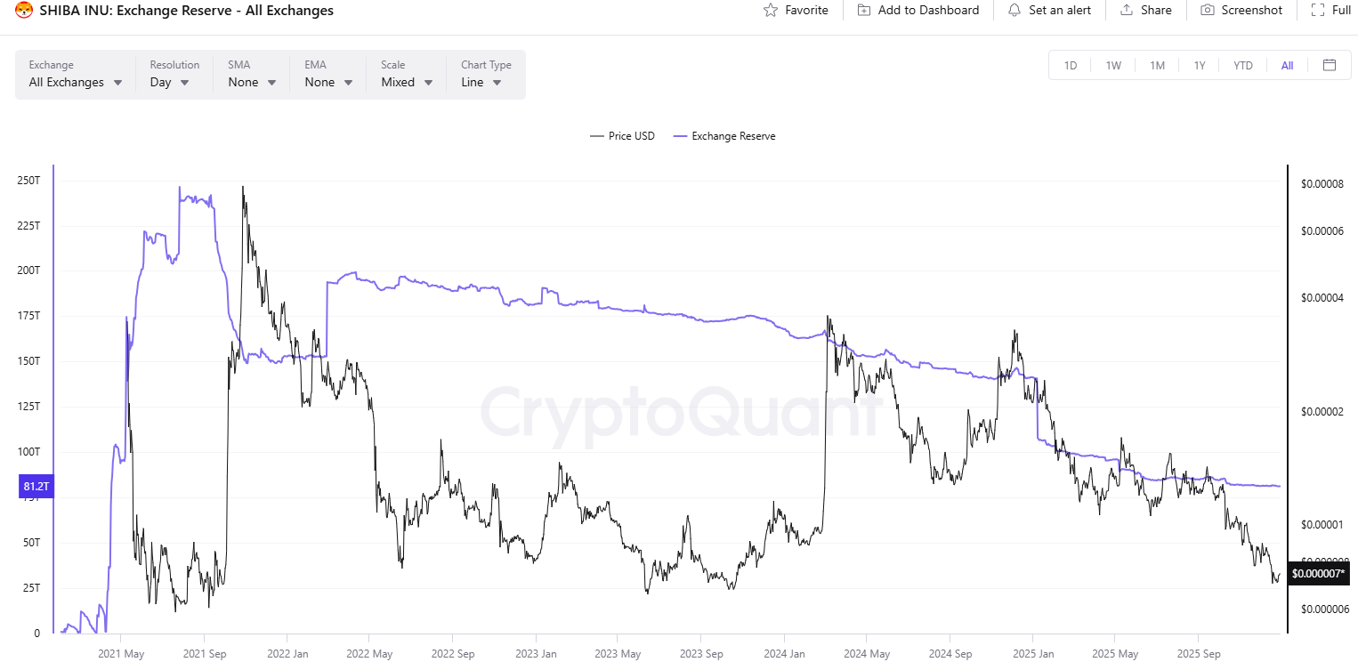 You are currently viewing This Shiba Inu Metric Drops to a 4-Year Low: SHIB Comeback on the Way?