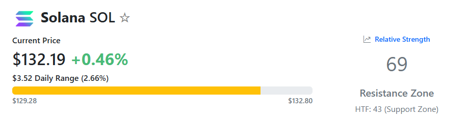 You are currently viewing Solana (SOL) Price Alert: Is a 50% Collapse on the Way?