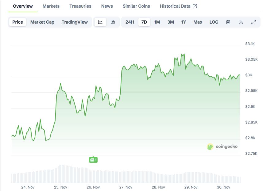 Read more about the article Is the Ethereum Bottom In? ETH Price Analysis